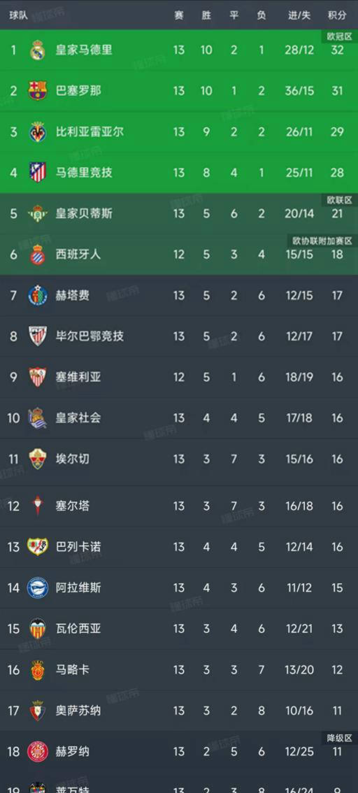 西甲第13轮最新积分榜揭晓:皇马2-2埃尔切,巴萨紧追仅差1分